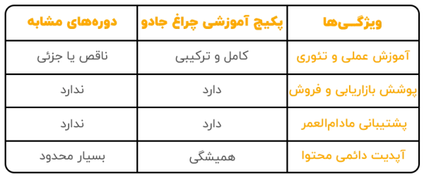 جدول مقایسه دوره‌های آموزش ساخت لامپ دست ساز